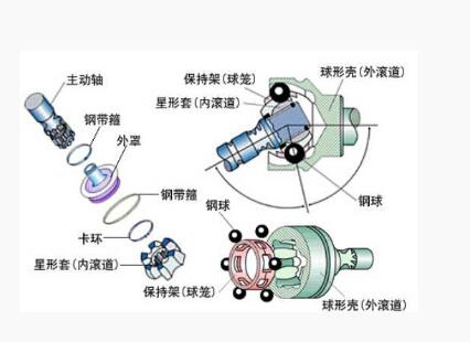 汽車萬向節（jiē）原理圖