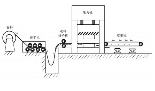 自動化衝壓加生產簡圖